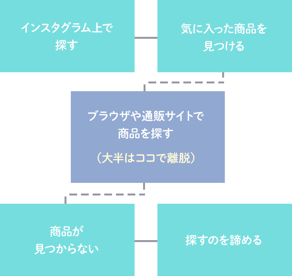 インスタグラム上で探す→気に入った商品を見つける→ブラウザや通販サイトでをを探す(大半はココで離脱)→商品が見つからない→探すのを諦める